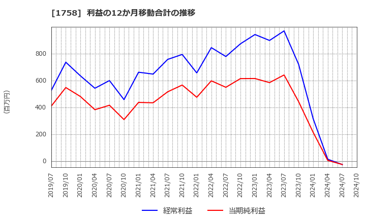 1758 太洋基礎工業(株): 利益の12か月移動合計の推移