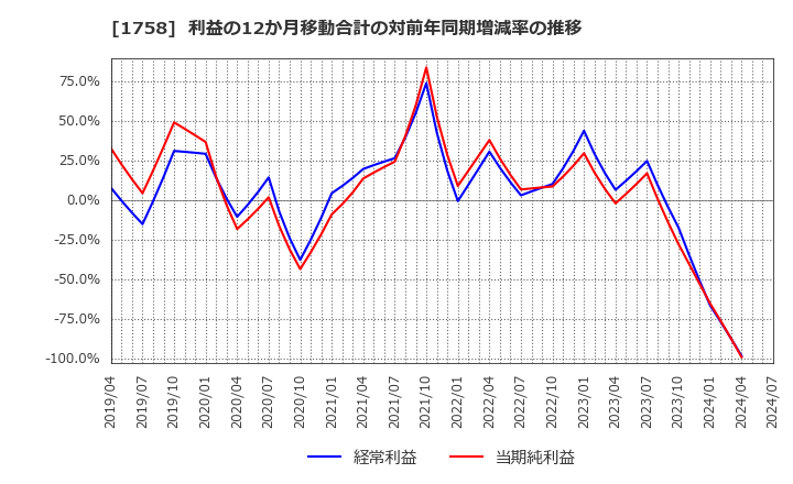 1758 太洋基礎工業(株): 利益の12か月移動合計の対前年同期増減率の推移