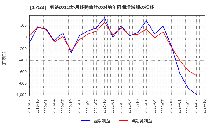 1758 太洋基礎工業(株): 利益の12か月移動合計の対前年同期増減額の推移