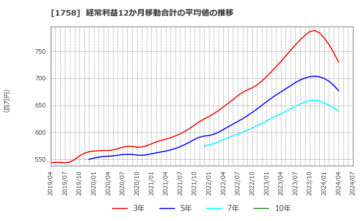 1758 太洋基礎工業(株): 経常利益12か月移動合計の平均値の推移