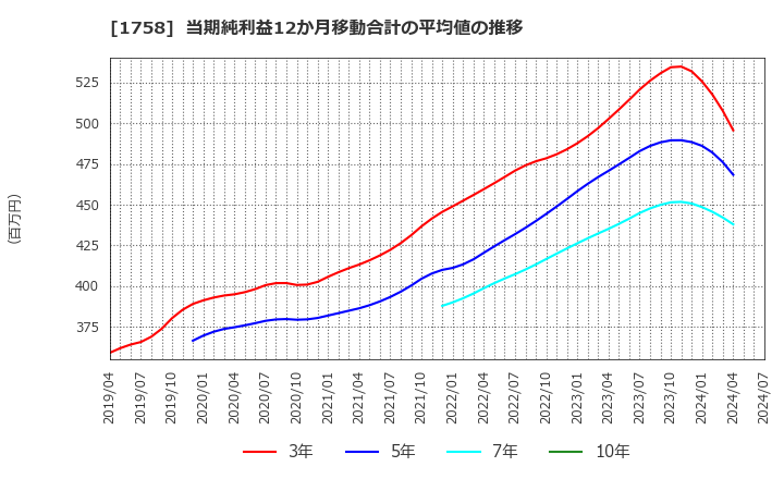 1758 太洋基礎工業(株): 当期純利益12か月移動合計の平均値の推移