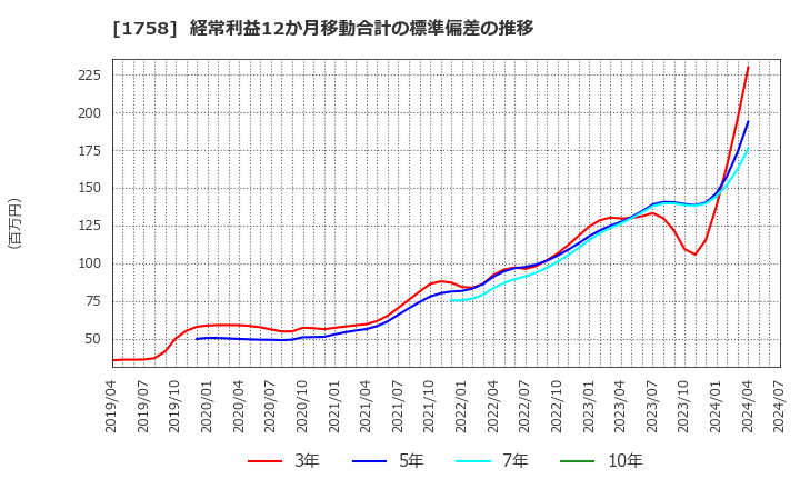 1758 太洋基礎工業(株): 経常利益12か月移動合計の標準偏差の推移