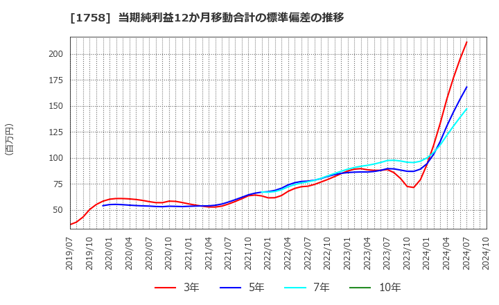 1758 太洋基礎工業(株): 当期純利益12か月移動合計の標準偏差の推移