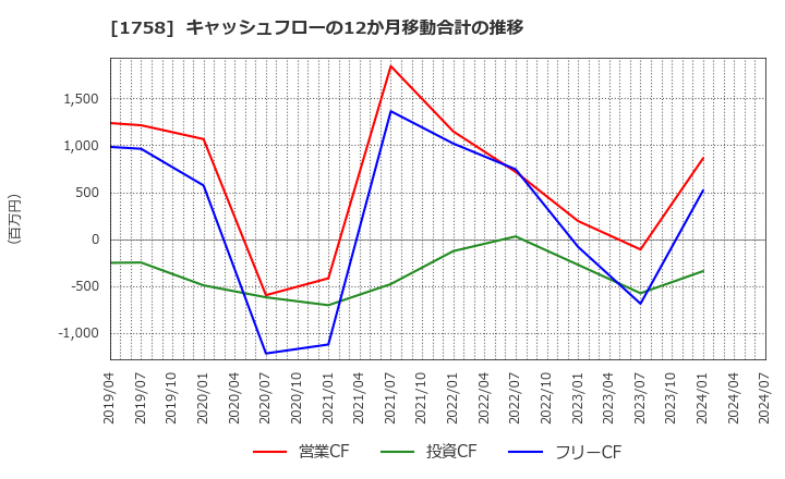 1758 太洋基礎工業(株): キャッシュフローの12か月移動合計の推移