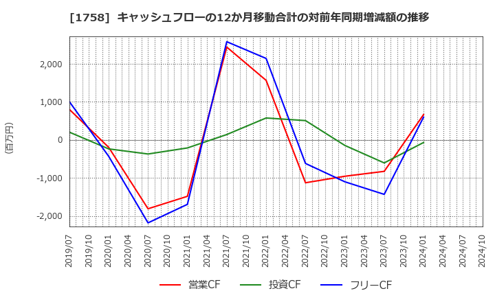 1758 太洋基礎工業(株): キャッシュフローの12か月移動合計の対前年同期増減額の推移