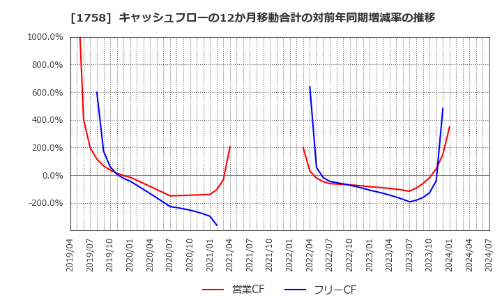 1758 太洋基礎工業(株): キャッシュフローの12か月移動合計の対前年同期増減率の推移