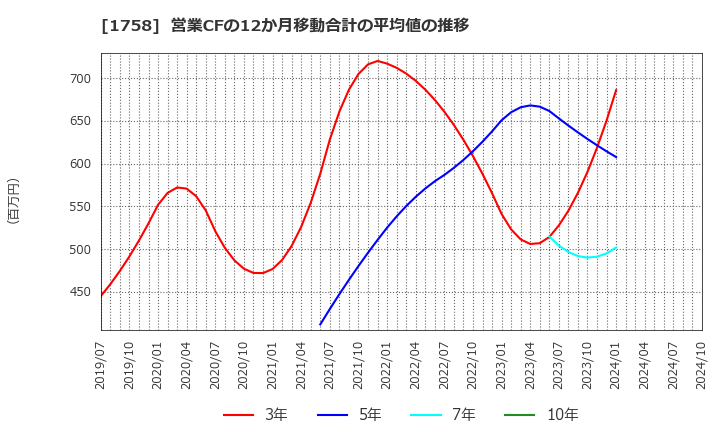 1758 太洋基礎工業(株): 営業CFの12か月移動合計の平均値の推移