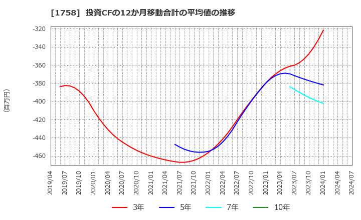 1758 太洋基礎工業(株): 投資CFの12か月移動合計の平均値の推移