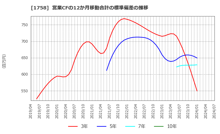 1758 太洋基礎工業(株): 営業CFの12か月移動合計の標準偏差の推移