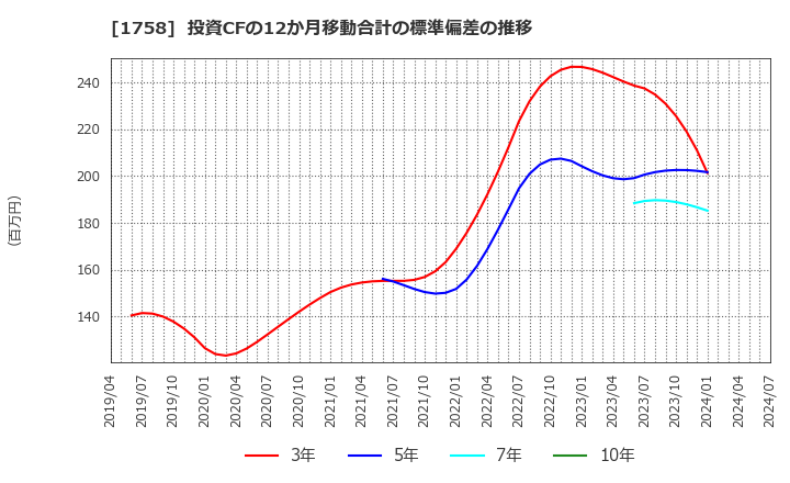 1758 太洋基礎工業(株): 投資CFの12か月移動合計の標準偏差の推移