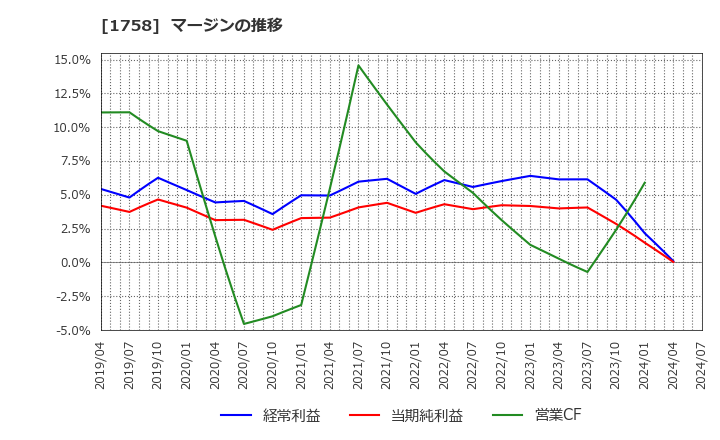 1758 太洋基礎工業(株): マージンの推移