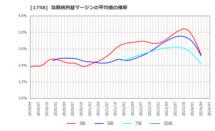 1758 太洋基礎工業(株): 当期純利益マージンの平均値の推移