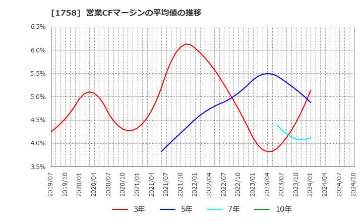 1758 太洋基礎工業(株): 営業CFマージンの平均値の推移