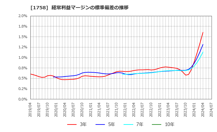 1758 太洋基礎工業(株): 経常利益マージンの標準偏差の推移