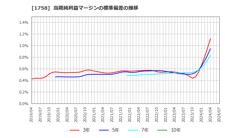 1758 太洋基礎工業(株): 当期純利益マージンの標準偏差の推移