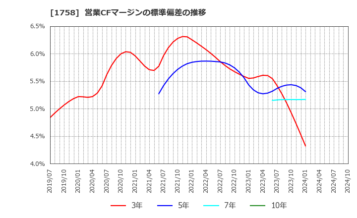 1758 太洋基礎工業(株): 営業CFマージンの標準偏差の推移