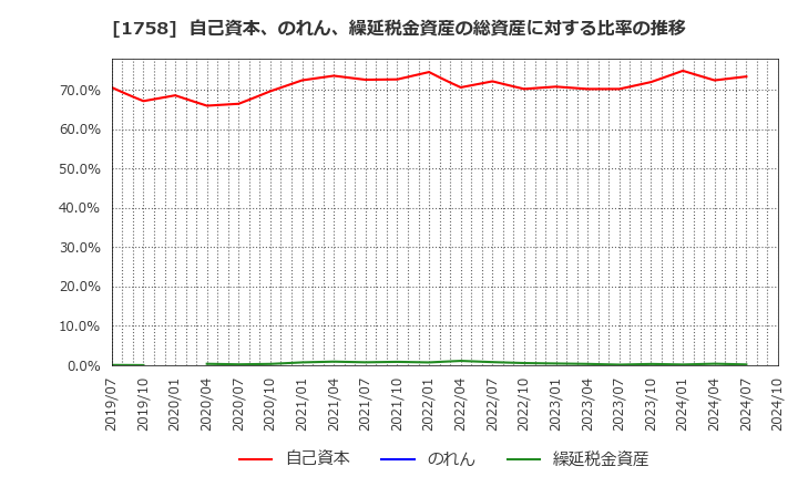 1758 太洋基礎工業(株): 自己資本、のれん、繰延税金資産の総資産に対する比率の推移