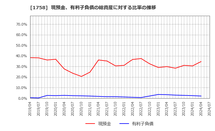 1758 太洋基礎工業(株): 現預金、有利子負債の総資産に対する比率の推移