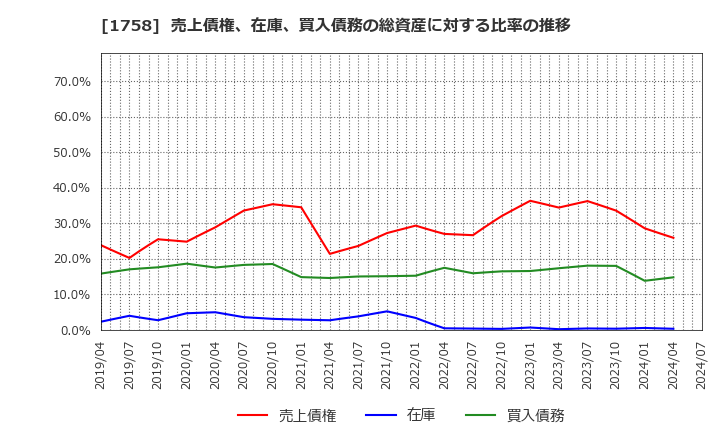 1758 太洋基礎工業(株): 売上債権、在庫、買入債務の総資産に対する比率の推移