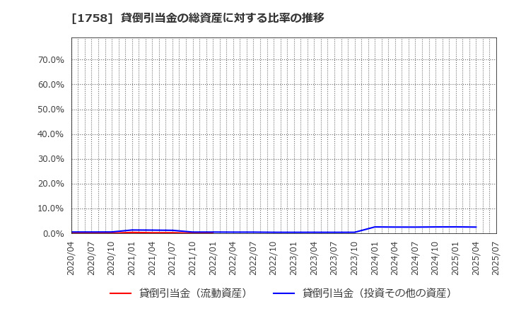1758 太洋基礎工業(株): 貸倒引当金の総資産に対する比率の推移