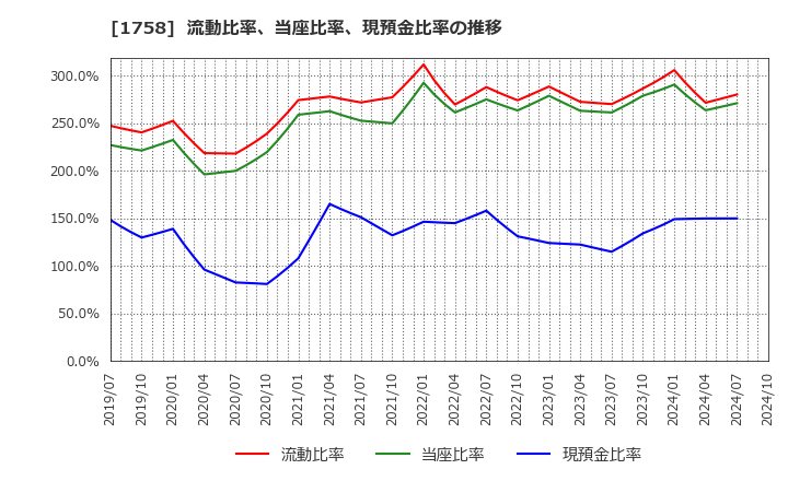 1758 太洋基礎工業(株): 流動比率、当座比率、現預金比率の推移