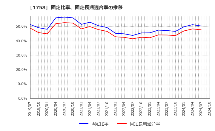 1758 太洋基礎工業(株): 固定比率、固定長期適合率の推移