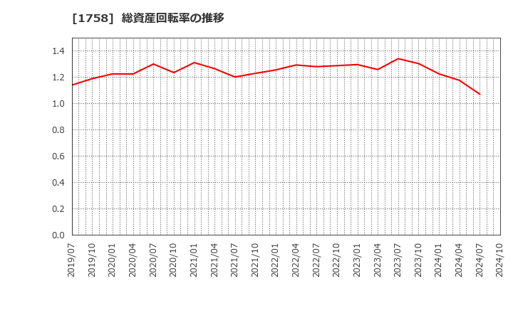 1758 太洋基礎工業(株): 総資産回転率の推移