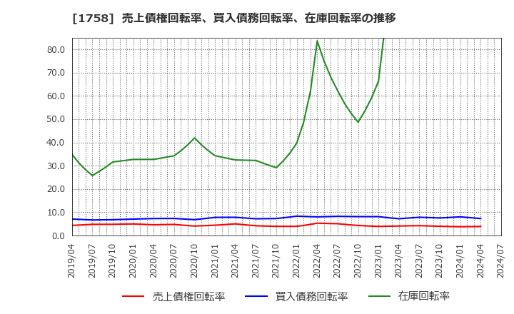 1758 太洋基礎工業(株): 売上債権回転率、買入債務回転率、在庫回転率の推移