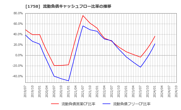 1758 太洋基礎工業(株): 流動負債キャッシュフロー比率の推移