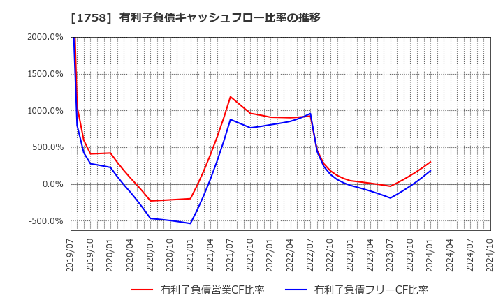 1758 太洋基礎工業(株): 有利子負債キャッシュフロー比率の推移