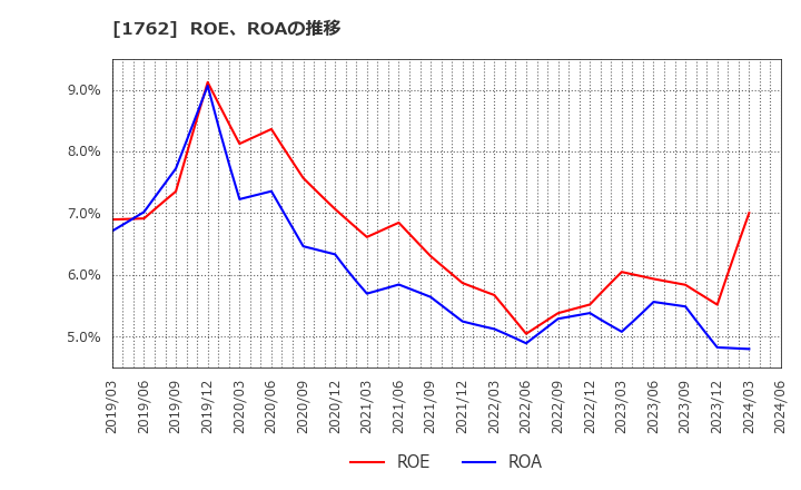 1762 (株)高松コンストラクショングループ: ROE、ROAの推移