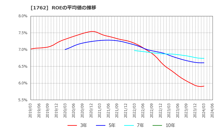 1762 (株)高松コンストラクショングループ: ROEの平均値の推移