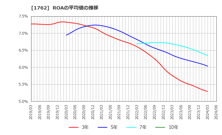 1762 (株)高松コンストラクショングループ: ROAの平均値の推移