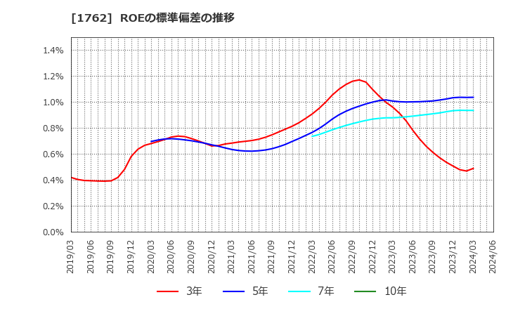 1762 (株)高松コンストラクショングループ: ROEの標準偏差の推移