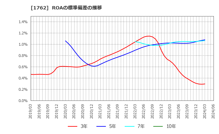 1762 (株)高松コンストラクショングループ: ROAの標準偏差の推移