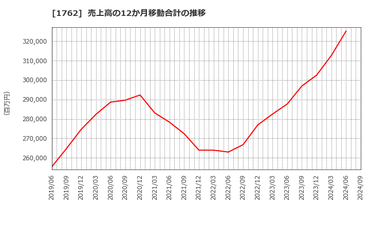 1762 (株)高松コンストラクショングループ: 売上高の12か月移動合計の推移