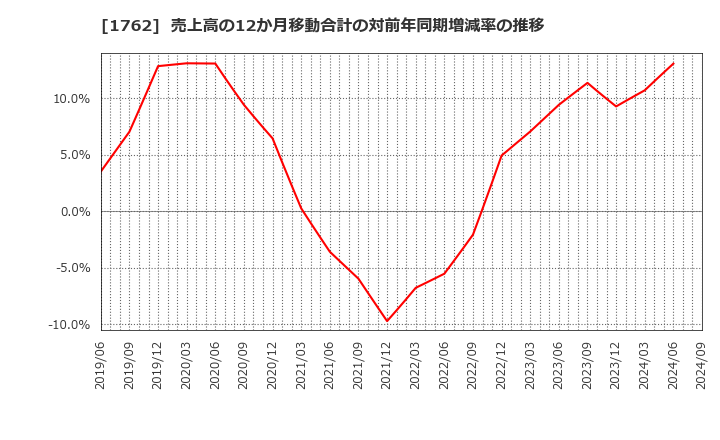 1762 (株)高松コンストラクショングループ: 売上高の12か月移動合計の対前年同期増減率の推移