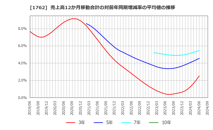 1762 (株)高松コンストラクショングループ: 売上高12か月移動合計の対前年同期増減率の平均値の推移