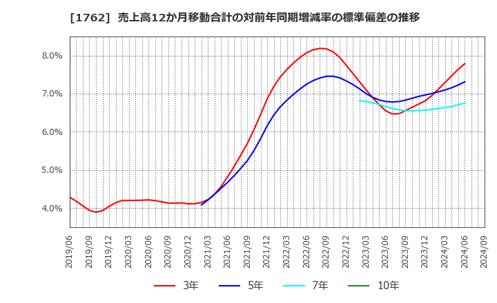 1762 (株)高松コンストラクショングループ: 売上高12か月移動合計の対前年同期増減率の標準偏差の推移