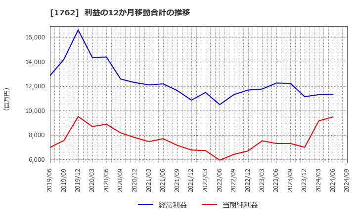 1762 (株)高松コンストラクショングループ: 利益の12か月移動合計の推移