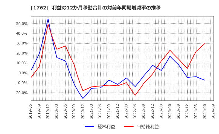 1762 (株)高松コンストラクショングループ: 利益の12か月移動合計の対前年同期増減率の推移