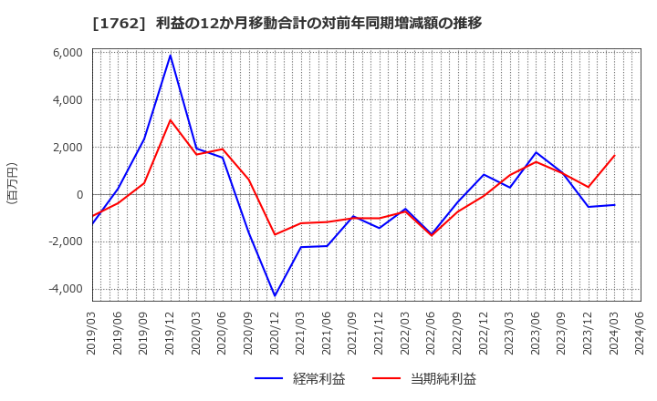 1762 (株)高松コンストラクショングループ: 利益の12か月移動合計の対前年同期増減額の推移