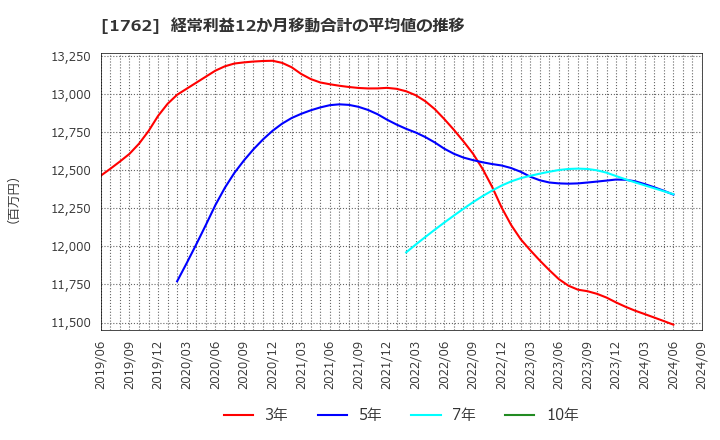 1762 (株)高松コンストラクショングループ: 経常利益12か月移動合計の平均値の推移