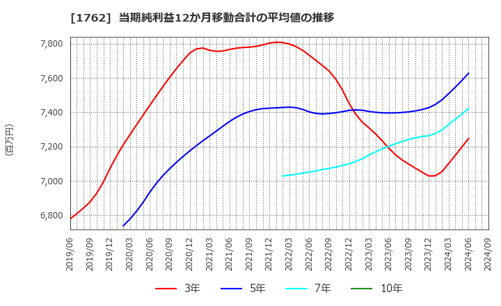 1762 (株)高松コンストラクショングループ: 当期純利益12か月移動合計の平均値の推移