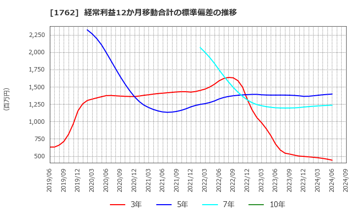 1762 (株)高松コンストラクショングループ: 経常利益12か月移動合計の標準偏差の推移