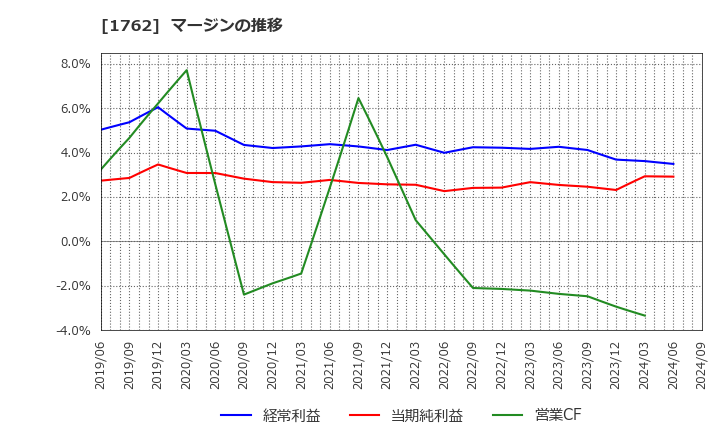 1762 (株)高松コンストラクショングループ: マージンの推移