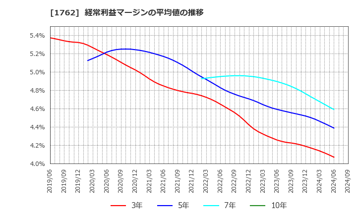 1762 (株)高松コンストラクショングループ: 経常利益マージンの平均値の推移