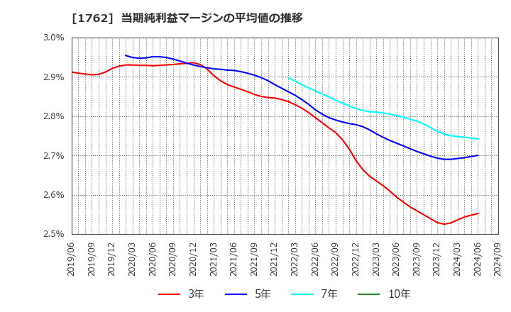 1762 (株)高松コンストラクショングループ: 当期純利益マージンの平均値の推移