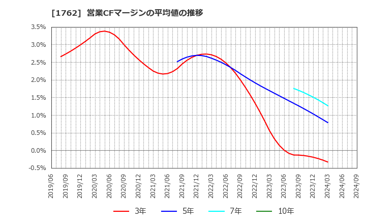 1762 (株)高松コンストラクショングループ: 営業CFマージンの平均値の推移