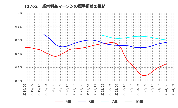 1762 (株)高松コンストラクショングループ: 経常利益マージンの標準偏差の推移